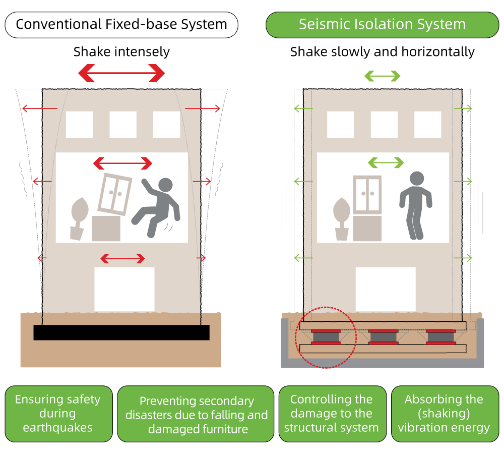 Merits of the Seismic Isolation System